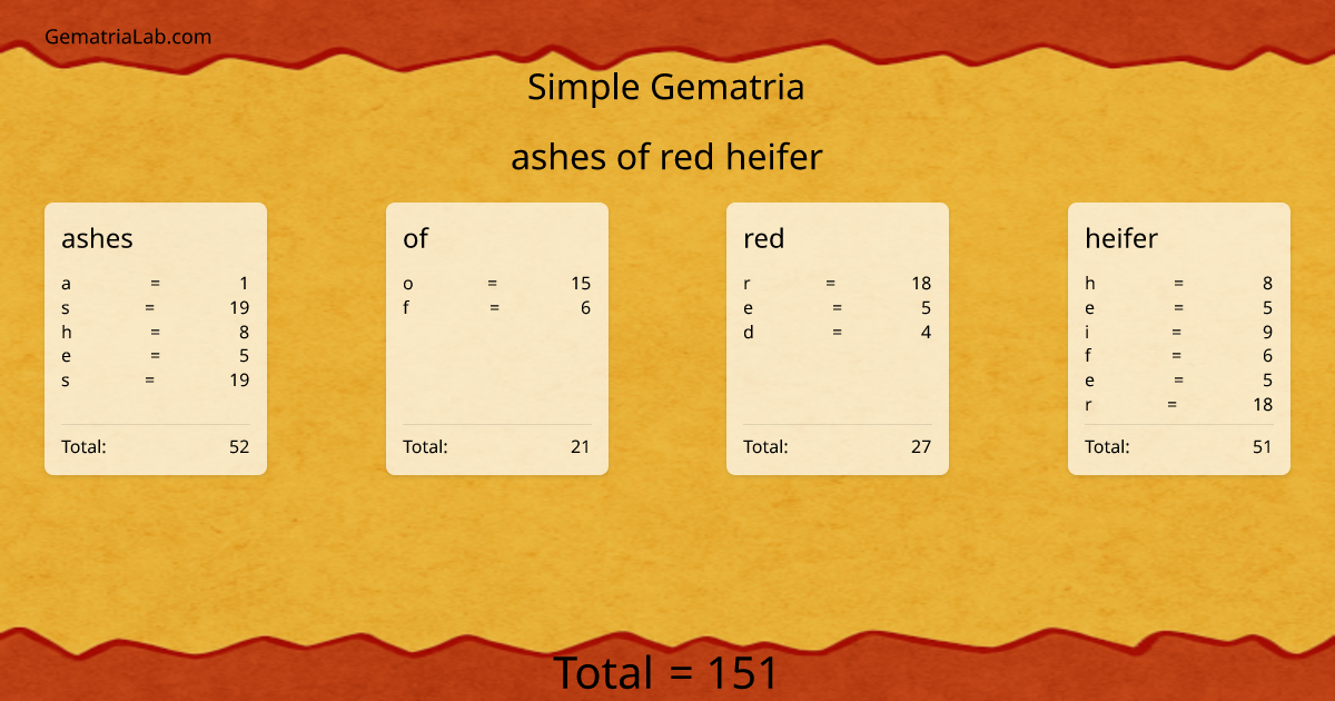 ashes of red heifer in simple Gematria